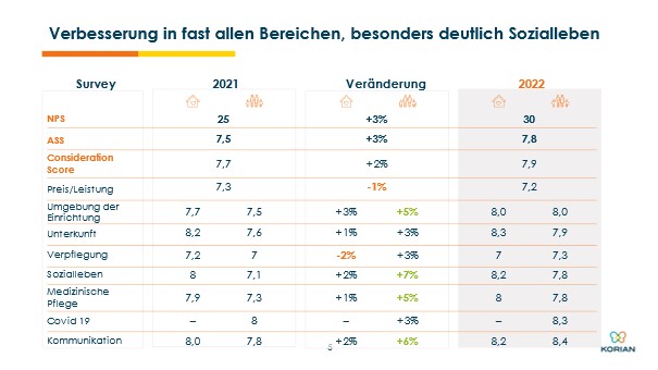 KSatisfaction_2022_Veränderungen
