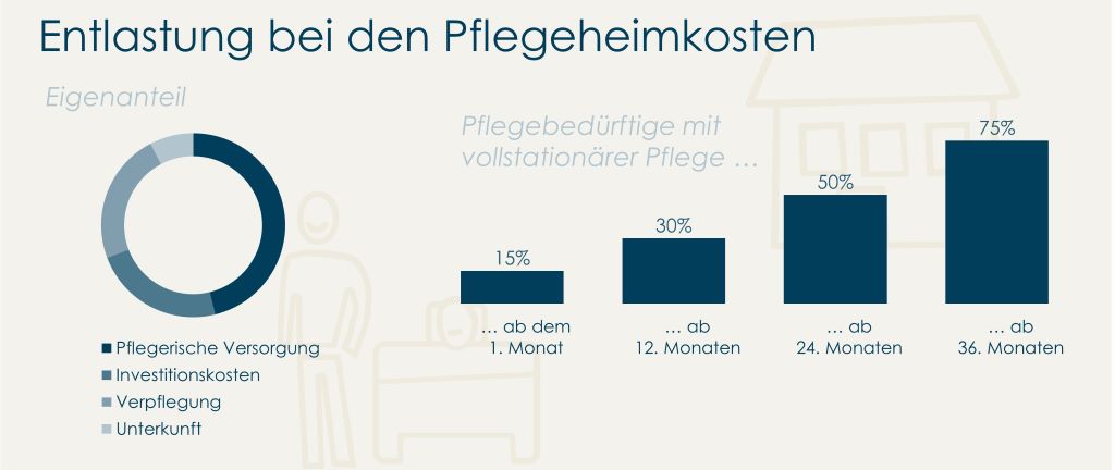 Leistungszuschlag zum Eigenanteil an den Pflegekosten in %, Stand: Februar 2024