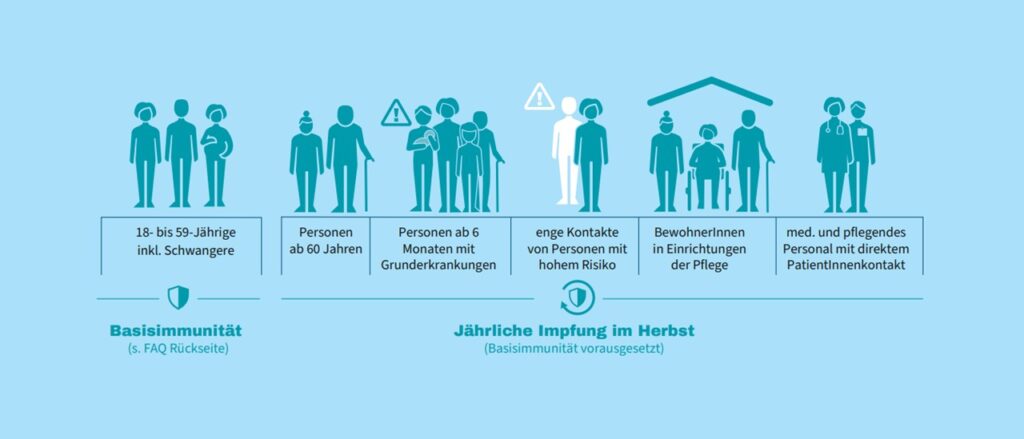 Quelle: www.rki.de, Faltblätter zum Impfen – COVID-19-Impfung (https://www.rki.de/DE/Themen/Infektionskrankheiten/Impfen/Informationsmaterialien/Faktenblaetter-zum-Impfen/COVID-19.pdf?__blob=publicationFile&v=6)