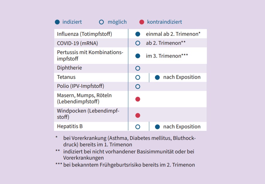 Quelle: www.rki.de, Faltblätter zum Impfen – Impfungen in der Schwangerschaft (https://www.rki.de/DE/Themen/Infektionskrankheiten/Impfen/Informationsmaterialien/Faktenblaetter-zum-Impfen/Schwangerschaft.pdf?__blob=publicationFile&v=8)