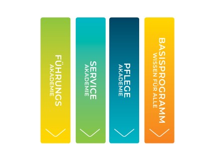 Korian Akademieprogramm 2026. Mit unserem Akademieprogramm 2026 und der Corporate Clariane University schaffen wir Lernräume, die dir Sicherheit geben, deine Talente fördern und neue Perspektiven eröffnen – egal, ob du schon lange bei Korian bist oder neu bei uns einsteigst.